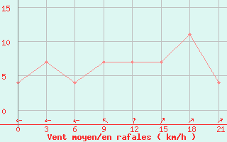 Courbe de la force du vent pour Kojnas