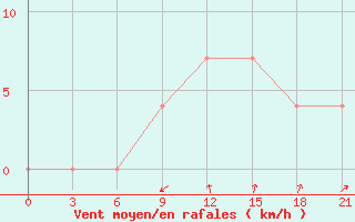 Courbe de la force du vent pour Pinsk