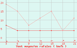 Courbe de la force du vent pour Marijampole