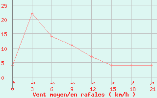 Courbe de la force du vent pour Inza