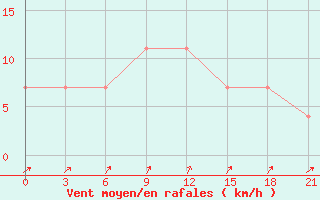 Courbe de la force du vent pour Vologda