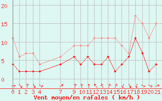 Courbe de la force du vent pour Gersau