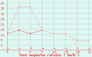 Courbe de la force du vent pour Maksatikha