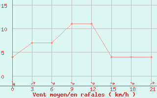 Courbe de la force du vent pour Pinsk