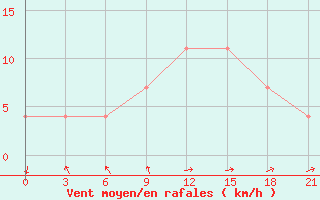 Courbe de la force du vent pour Zhytomyr