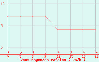 Courbe de la force du vent pour Sterlitamak