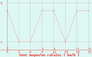 Courbe de la force du vent pour Jur