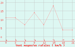 Courbe de la force du vent pour Aluksne