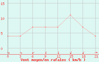 Courbe de la force du vent pour Valujki