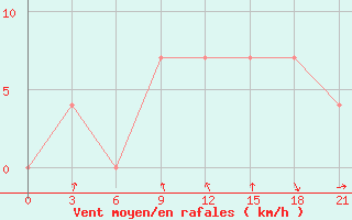 Courbe de la force du vent pour Pinsk