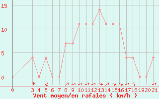 Courbe de la force du vent pour Pazin