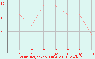 Courbe de la force du vent pour Komrat