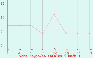 Courbe de la force du vent pour Kasira