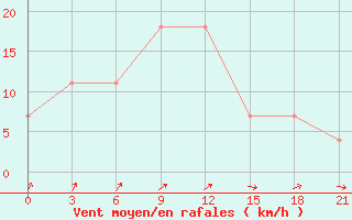 Courbe de la force du vent pour Belyj