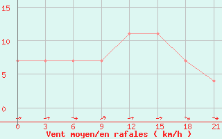 Courbe de la force du vent pour Kazan