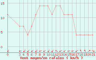 Courbe de la force du vent pour Pazin