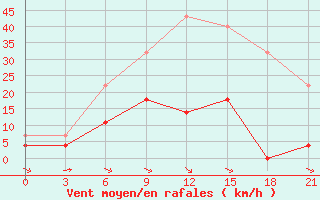 Courbe de la force du vent pour Novyj Tor