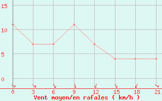 Courbe de la force du vent pour Segeza