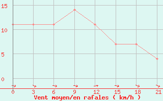 Courbe de la force du vent pour Njandoma