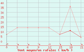 Courbe de la force du vent pour Konstantinovsk