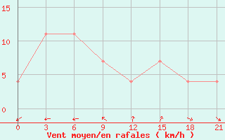 Courbe de la force du vent pour Sortavala