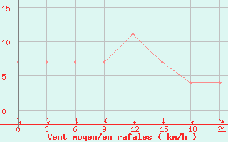 Courbe de la force du vent pour Bolshelug