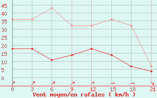 Courbe de la force du vent pour Sakun