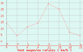 Courbe de la force du vent pour Novyj Ushtogan