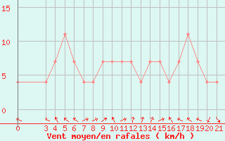 Courbe de la force du vent pour Rab