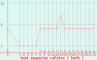 Courbe de la force du vent pour Krapina