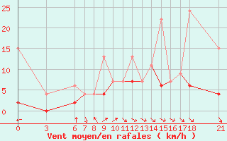 Courbe de la force du vent pour Cankiri