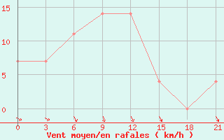 Courbe de la force du vent pour Syzran