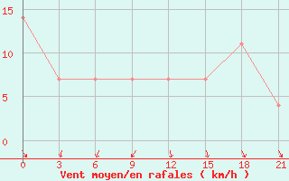 Courbe de la force du vent pour Kalevala