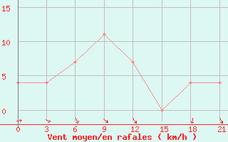 Courbe de la force du vent pour Konstantinovsk