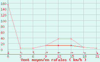 Courbe de la force du vent pour Valujki