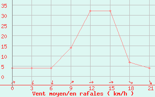 Courbe de la force du vent pour Volodymyr-Volyns