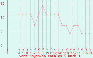 Courbe de la force du vent pour Bjelovar