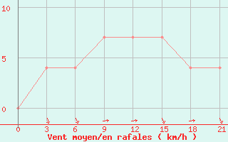 Courbe de la force du vent pour Ashotsk