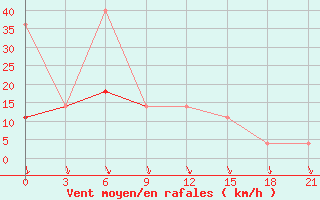 Courbe de la force du vent pour Kondopoga