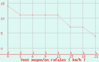 Courbe de la force du vent pour Saran-Paul