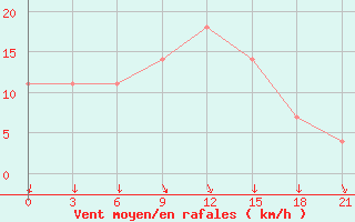 Courbe de la force du vent pour Kryvyi Rih