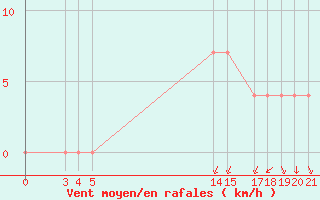 Courbe de la force du vent pour Banja Luka