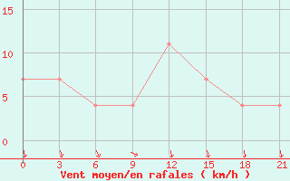 Courbe de la force du vent pour Sevan Ozero