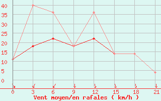 Courbe de la force du vent pour Bolshelug