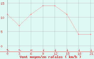 Courbe de la force du vent pour Lovozero