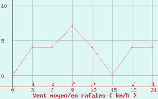 Courbe de la force du vent pour Tuapse