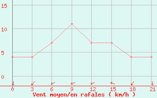 Courbe de la force du vent pour Pereljub