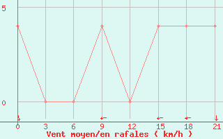 Courbe de la force du vent pour Ashotsk