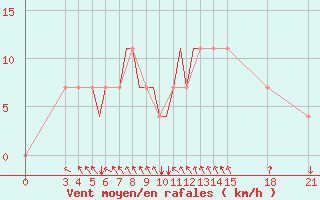 Courbe de la force du vent pour Rivne