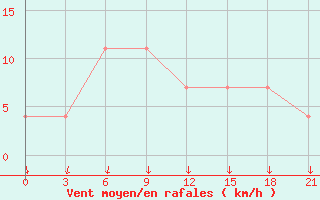 Courbe de la force du vent pour Jaksa